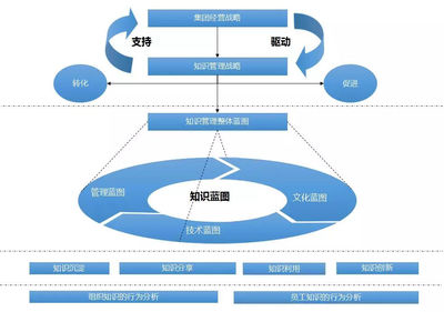 OA知識管理 構筑企業數字大腦，賦能現代企業管理