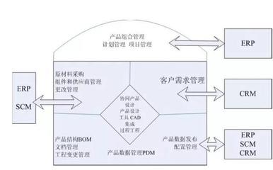 高效之道 產品生命周期與數據管理的組織服務初探